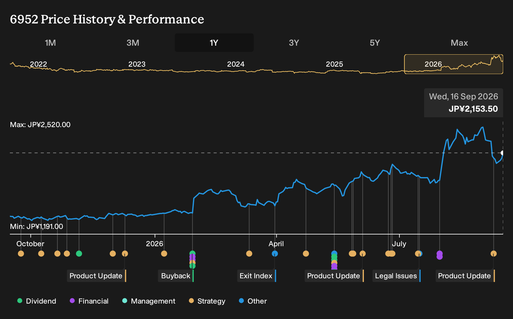 TSE:6952 1-Year Stock Price Chart