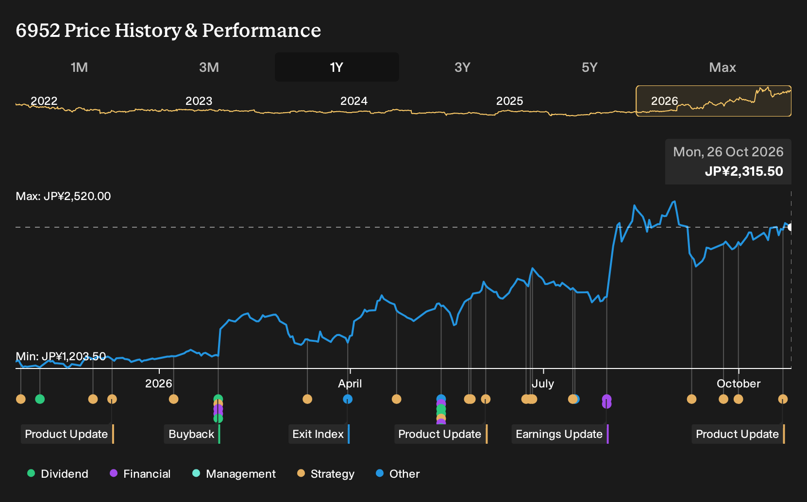 TSE:6952 1-Year Stock Price Chart