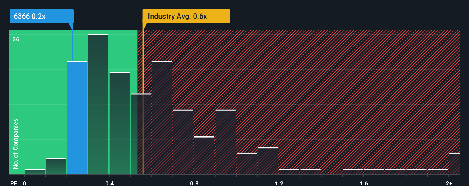 ps-multiple-vs-industry