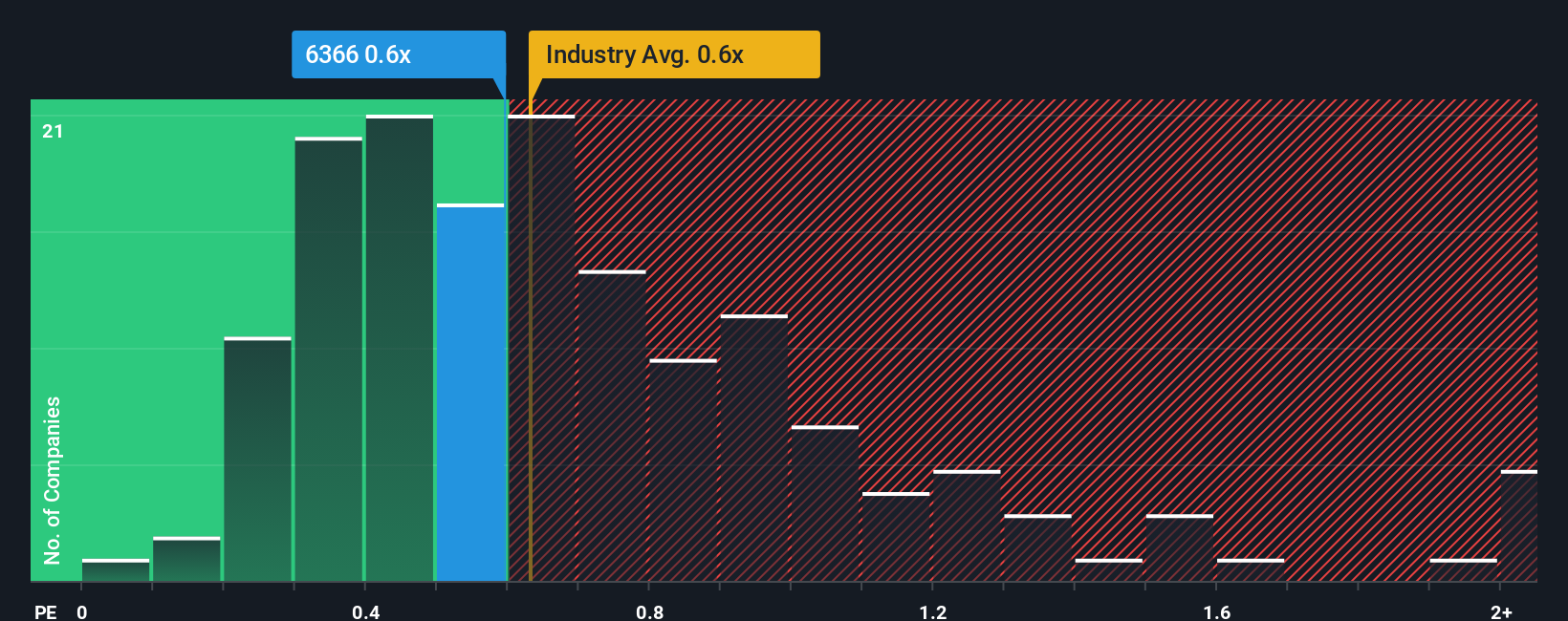 ps-multiple-vs-industry