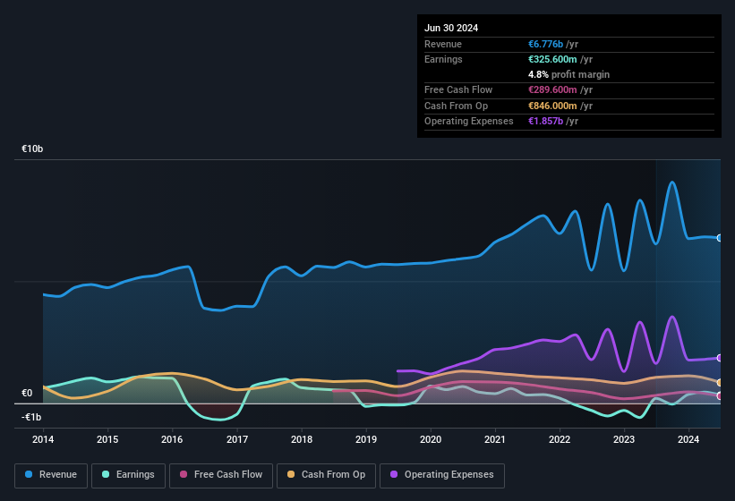 earnings-and-revenue-history