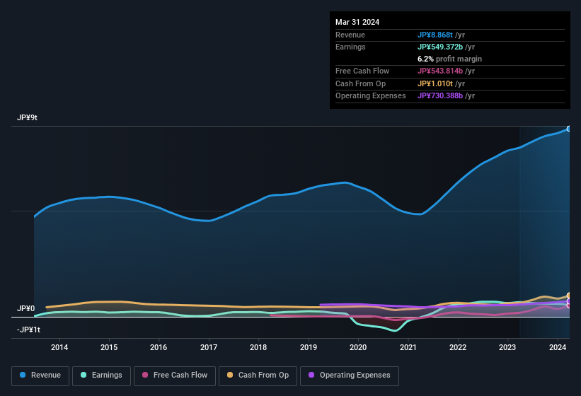 earnings-and-revenue-history