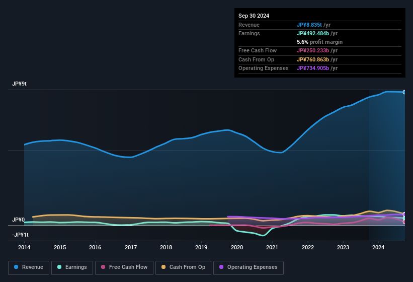 earnings-and-revenue-history