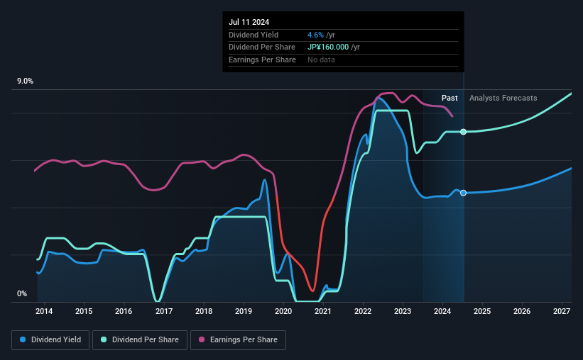 historic-dividend