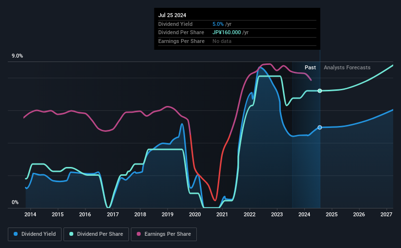 historic-dividend