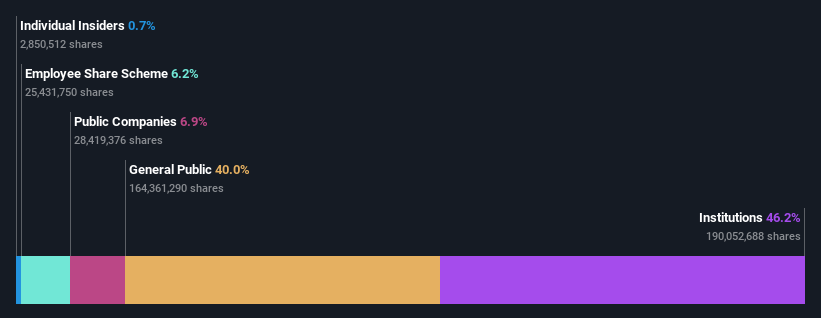 ownership-breakdown