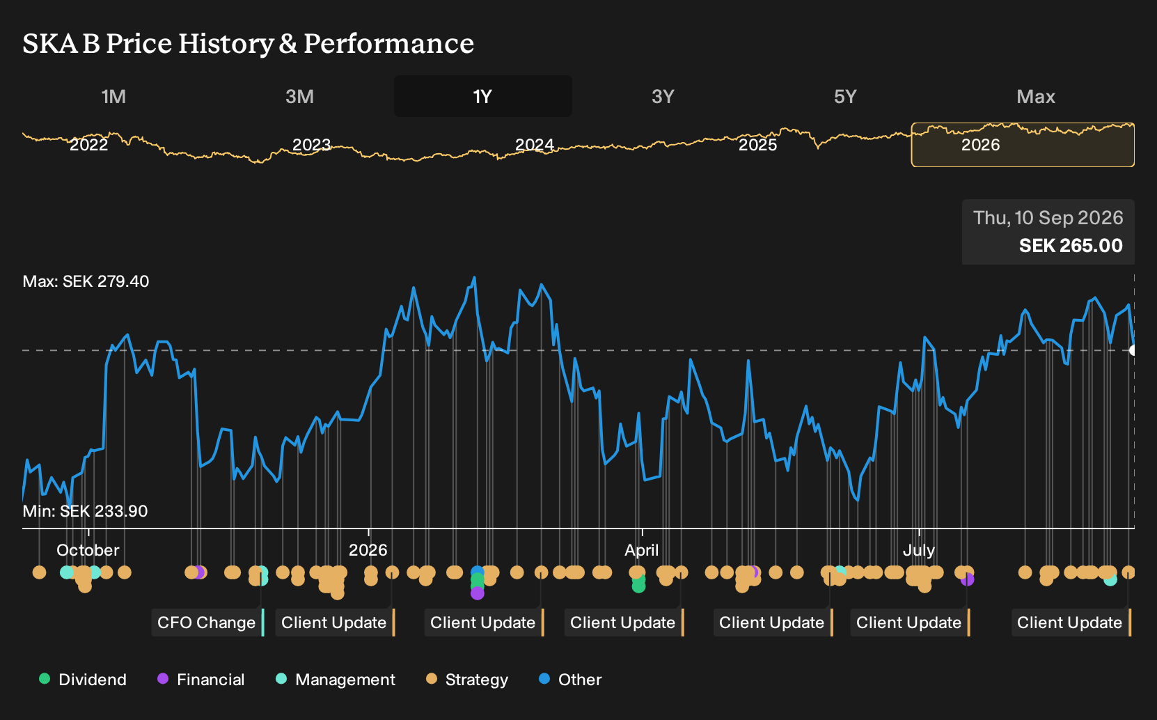 OM:SKA B 1-Year Stock Price Chart