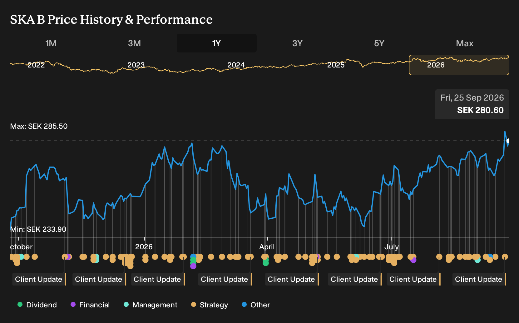 OM:SKA B 1-Year Stock Price Chart