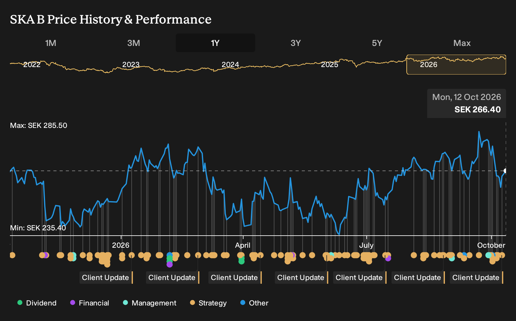 OM:SKA B 1-Year Stock Price Chart