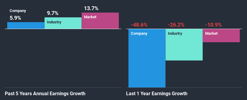 past-earnings-growth