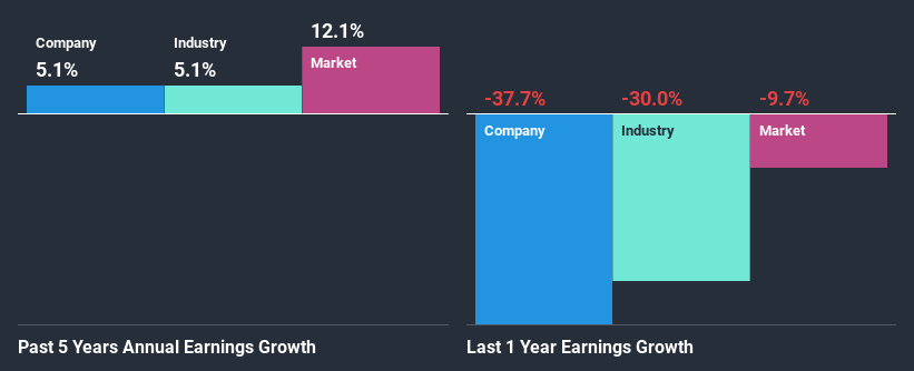 past-earnings-growth