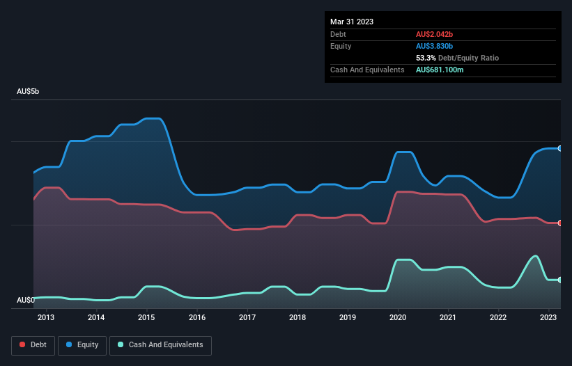 debt-equity-history-analysis