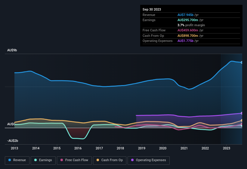 earnings-and-revenue-history