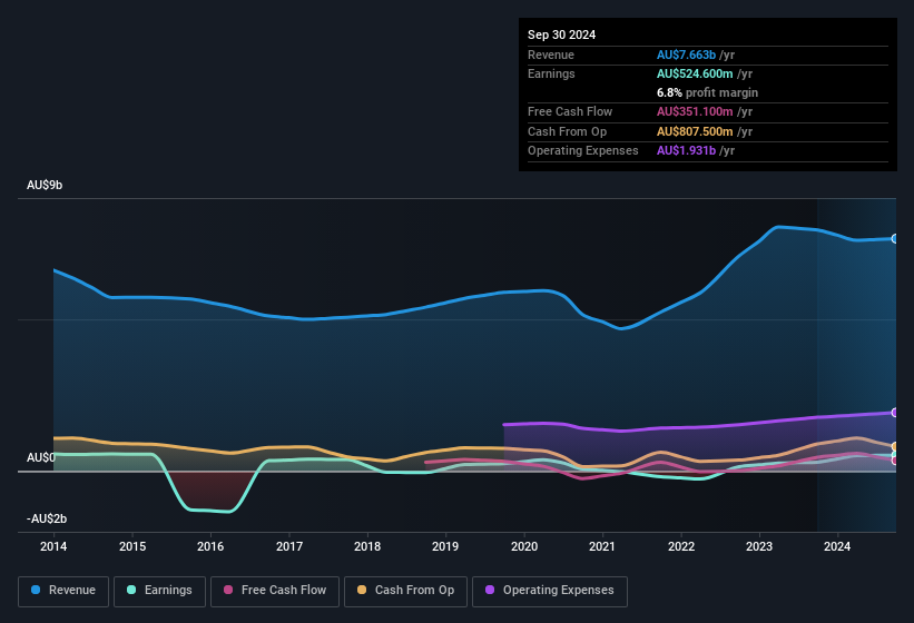 earnings-and-revenue-history