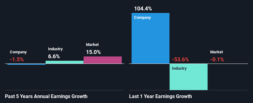 past-earnings-growth