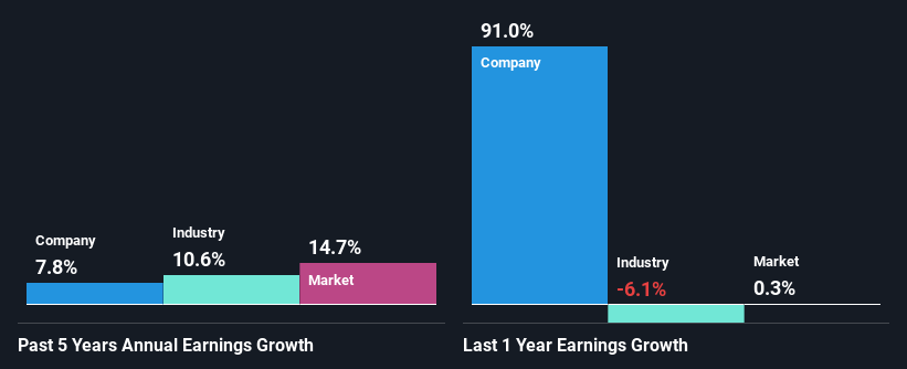 past-earnings-growth