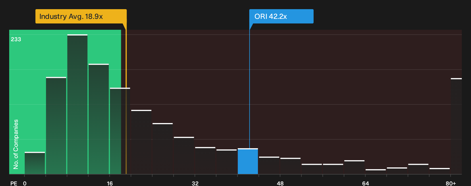 ASX:ORI P/E Ratio as at Oct 2026