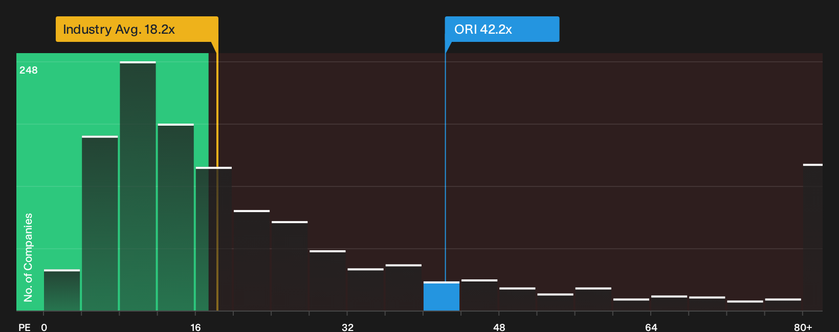 ASX:ORI P/E Ratio as at Oct 2026