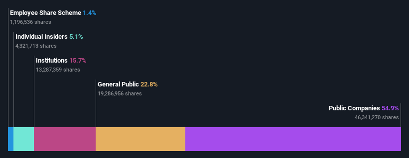 ownership-breakdown