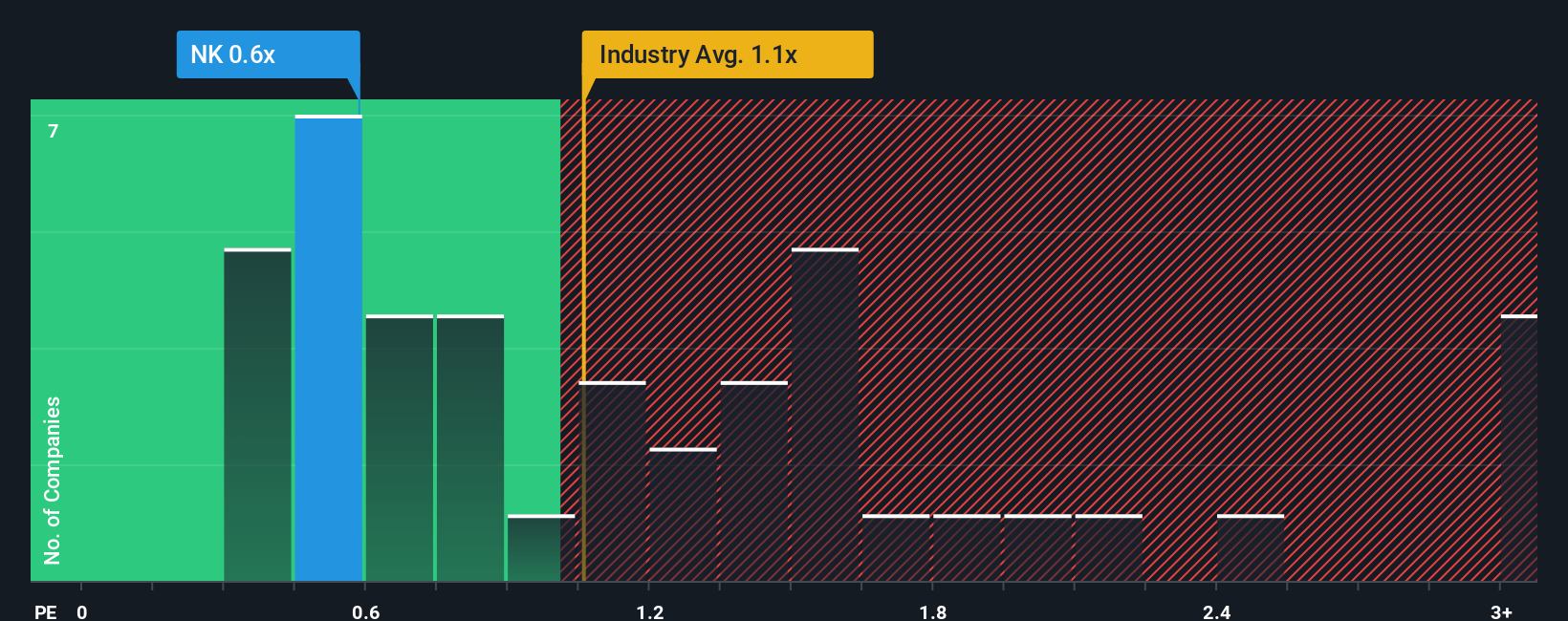 ps-multiple-vs-industry