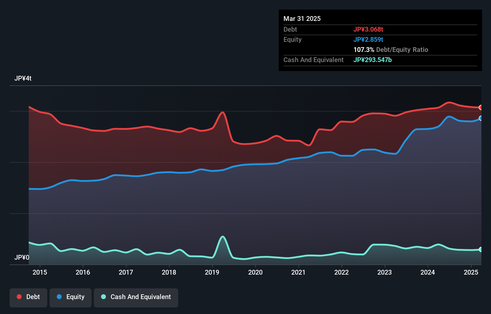 debt-equity-history-analysis