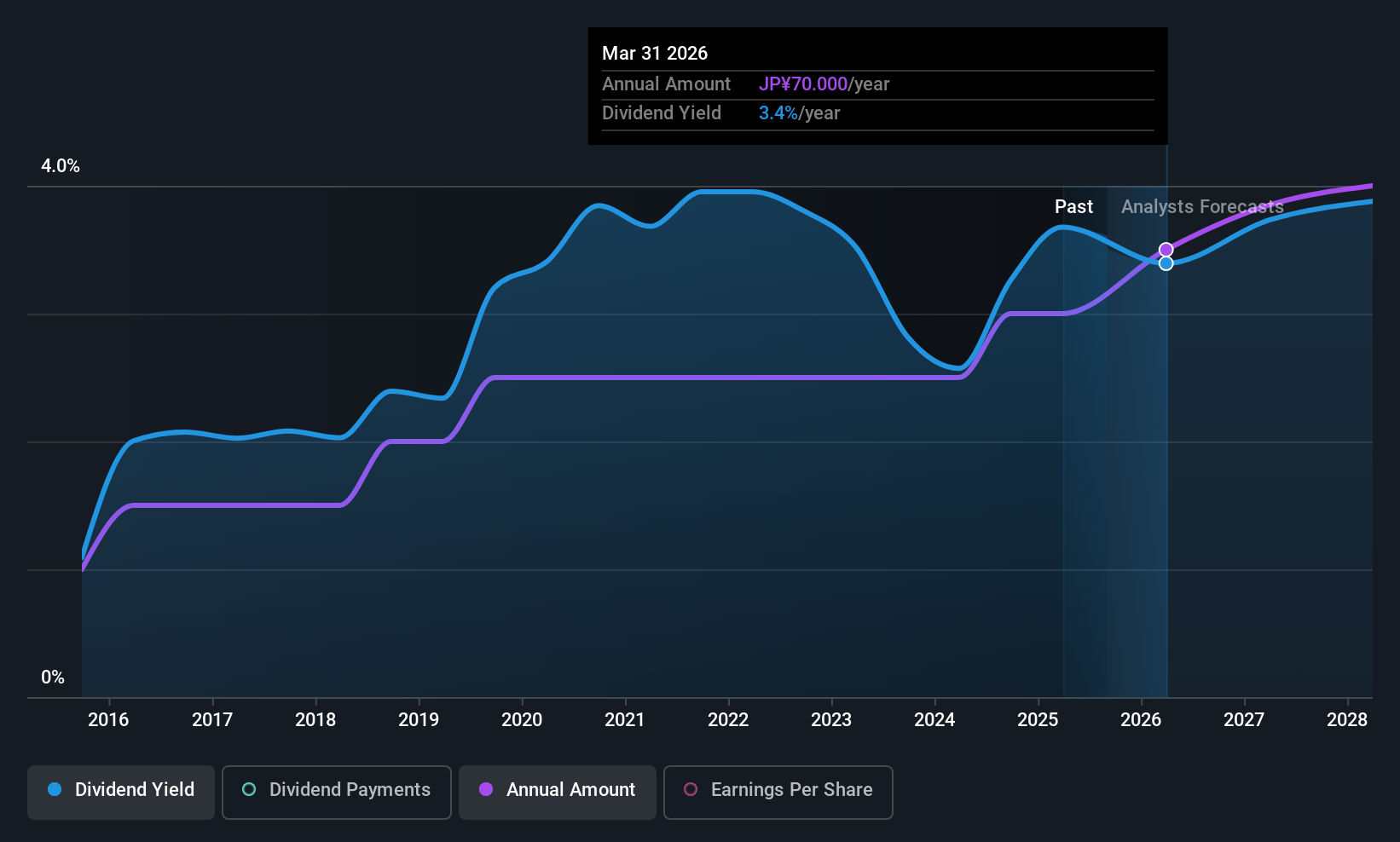 historic-dividend