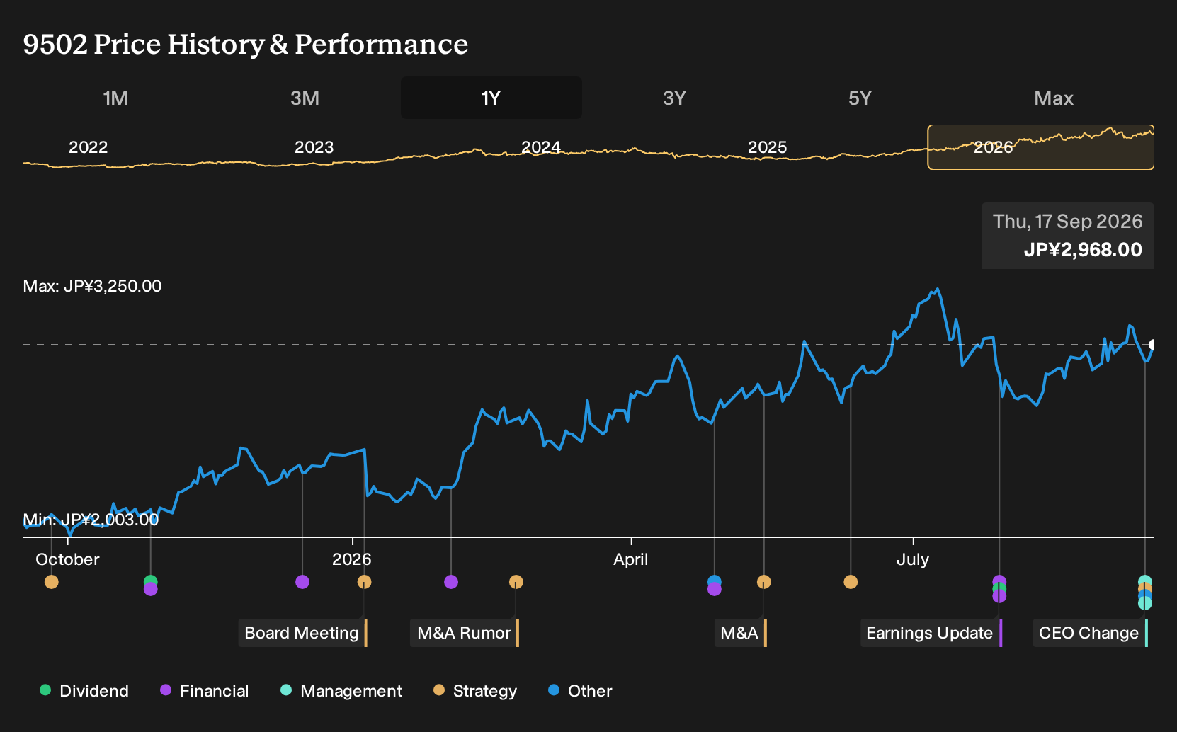 TSE:9502 1-Year Stock Price Chart