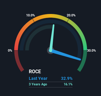 roce