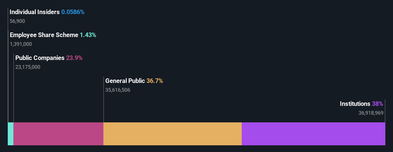 ownership-breakdown