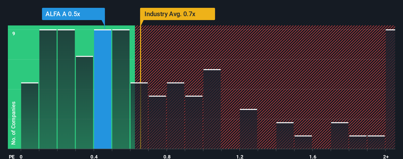 ps-multiple-vs-industry