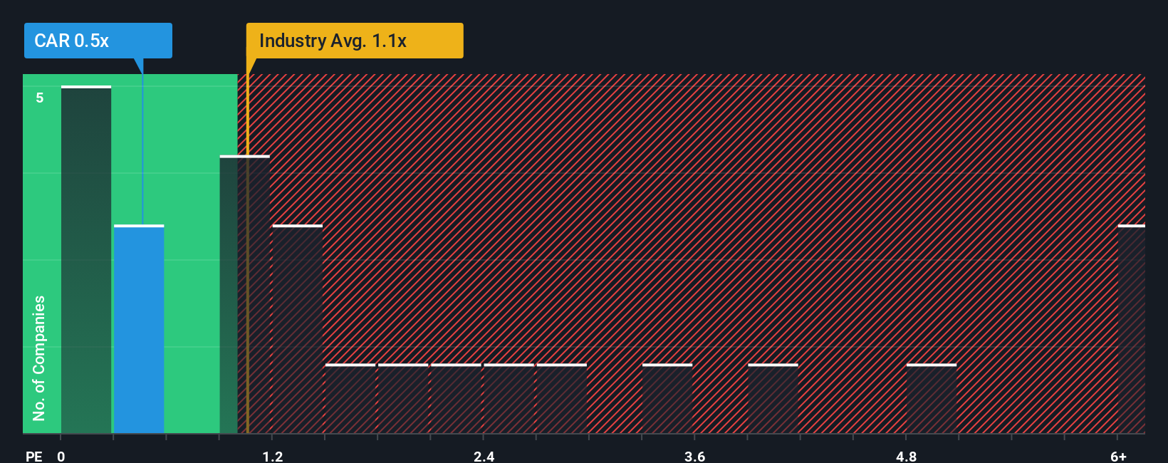 ps-multiple-vs-industry