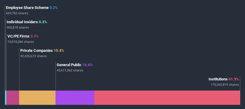 ownership-breakdown