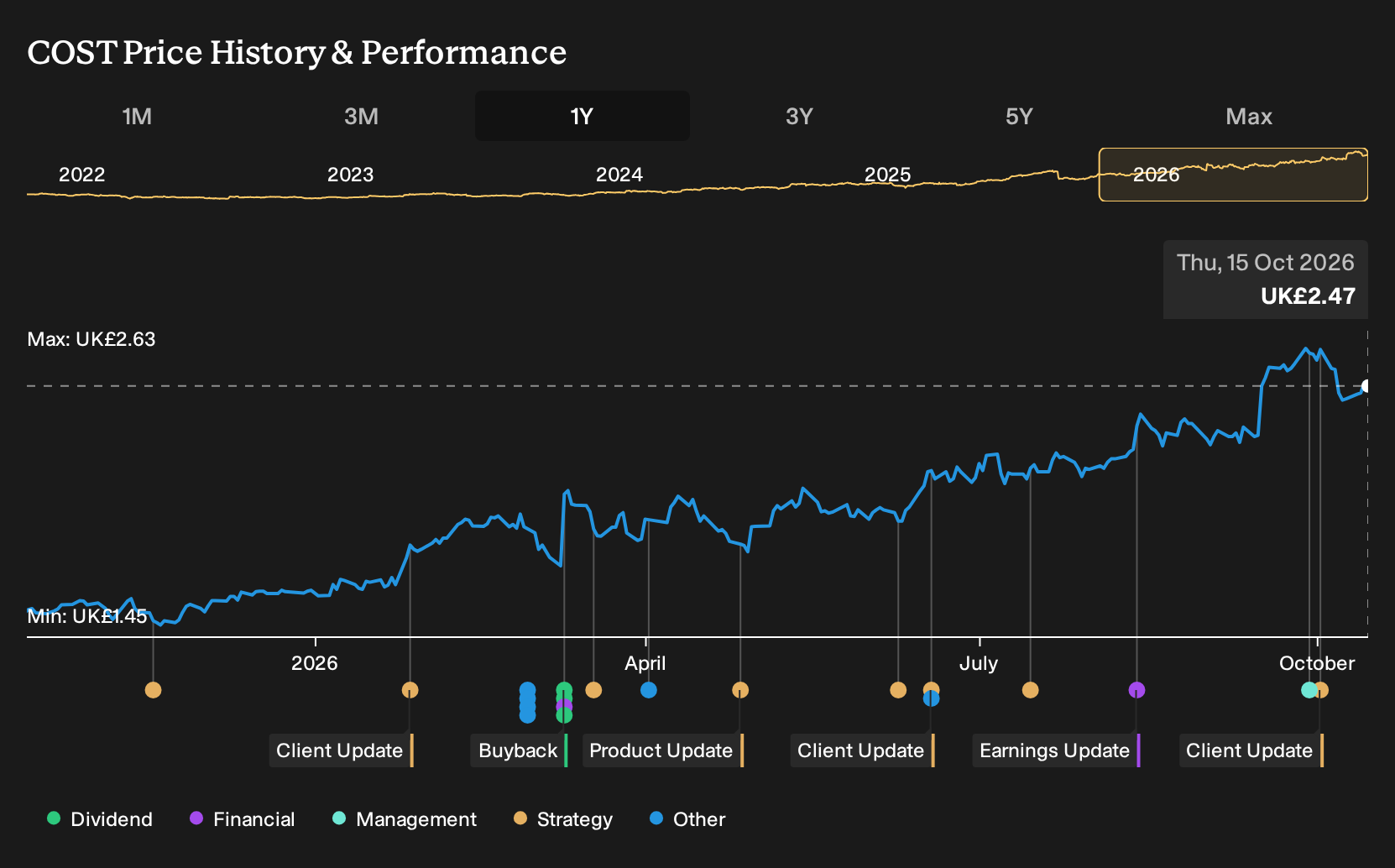LSE:COST 1-Year Stock Price Chart
