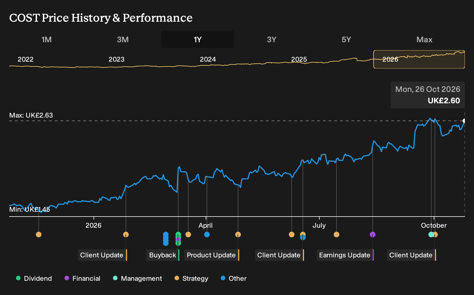 LSE:COST 1-Year Stock Price Chart