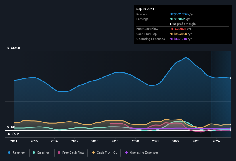 earnings-and-revenue-history