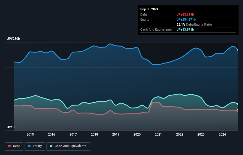 debt-equity-history-analysis