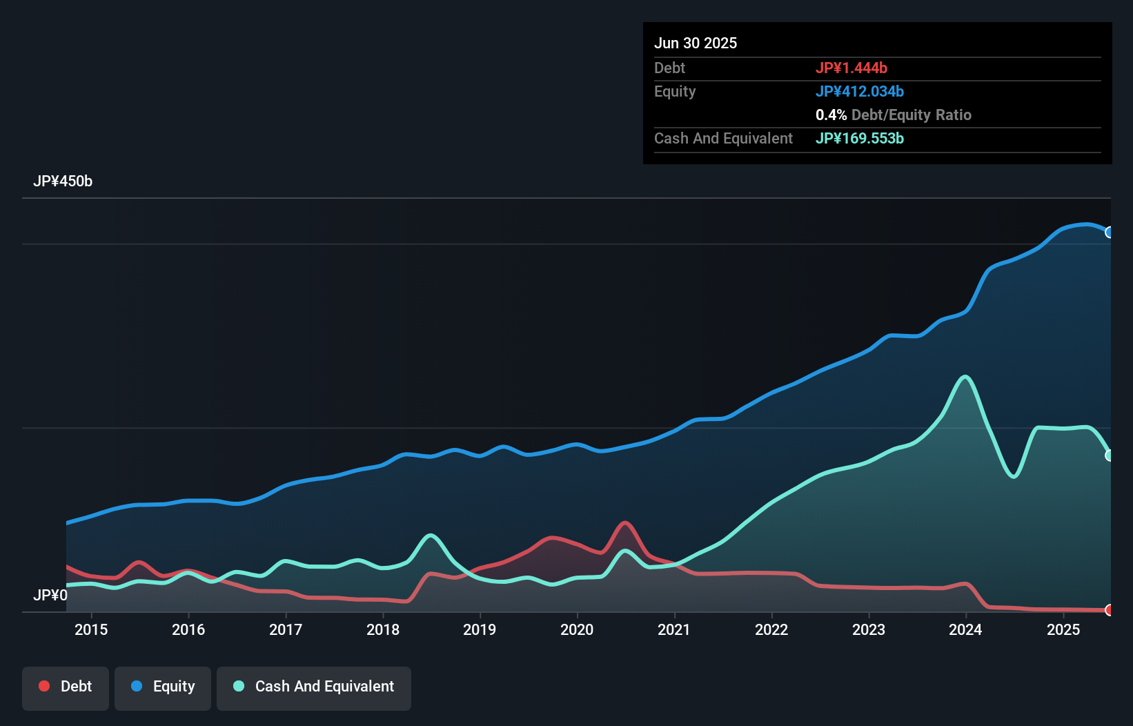 debt-equity-history-analysis