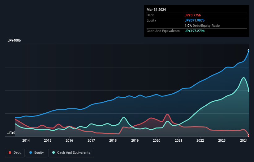 debt-equity-history-analysis