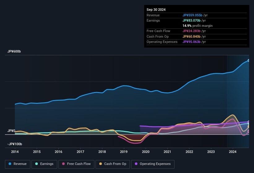 earnings-and-revenue-history