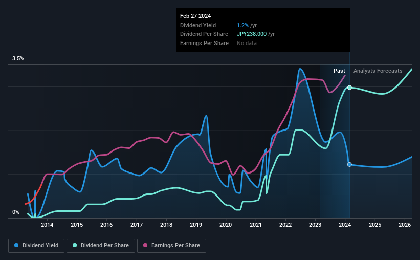 historic-dividend