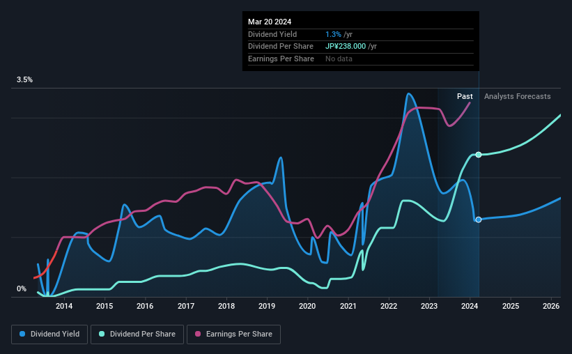 historic-dividend