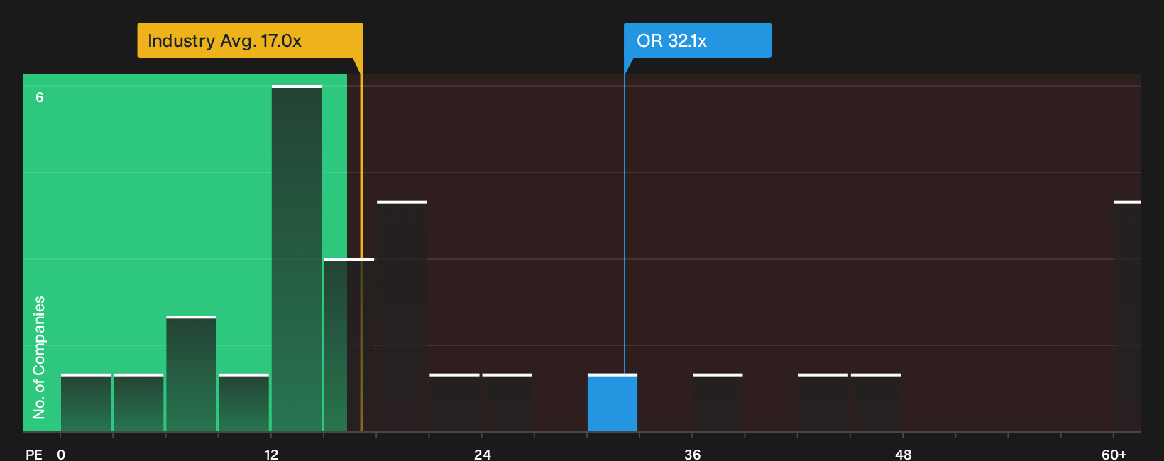 ENXTPA:OR P/E Ratio as at Sep 2026