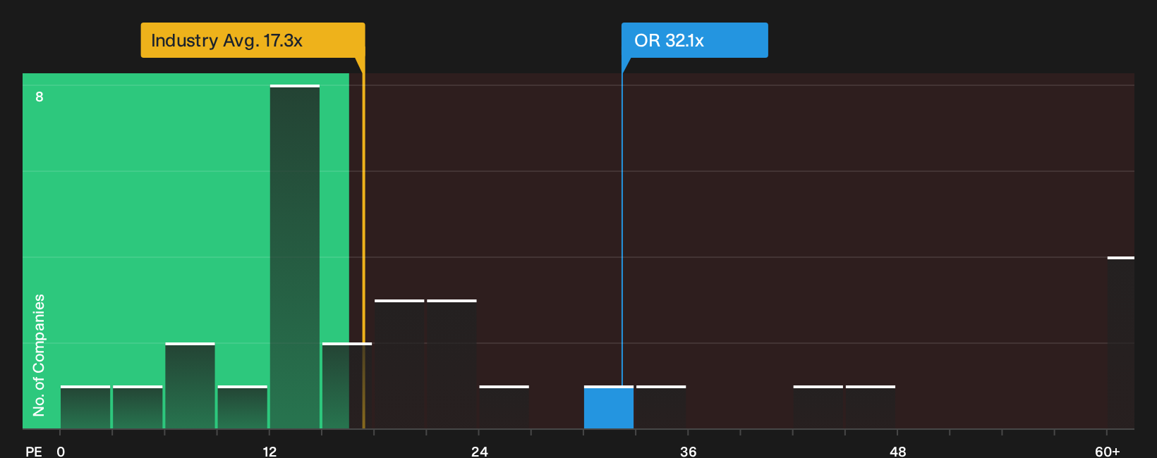 ENXTPA:OR P/E Ratio as at Sep 2026
