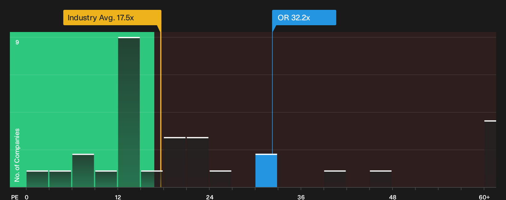ENXTPA:OR P/E Ratio as at Oct 2026