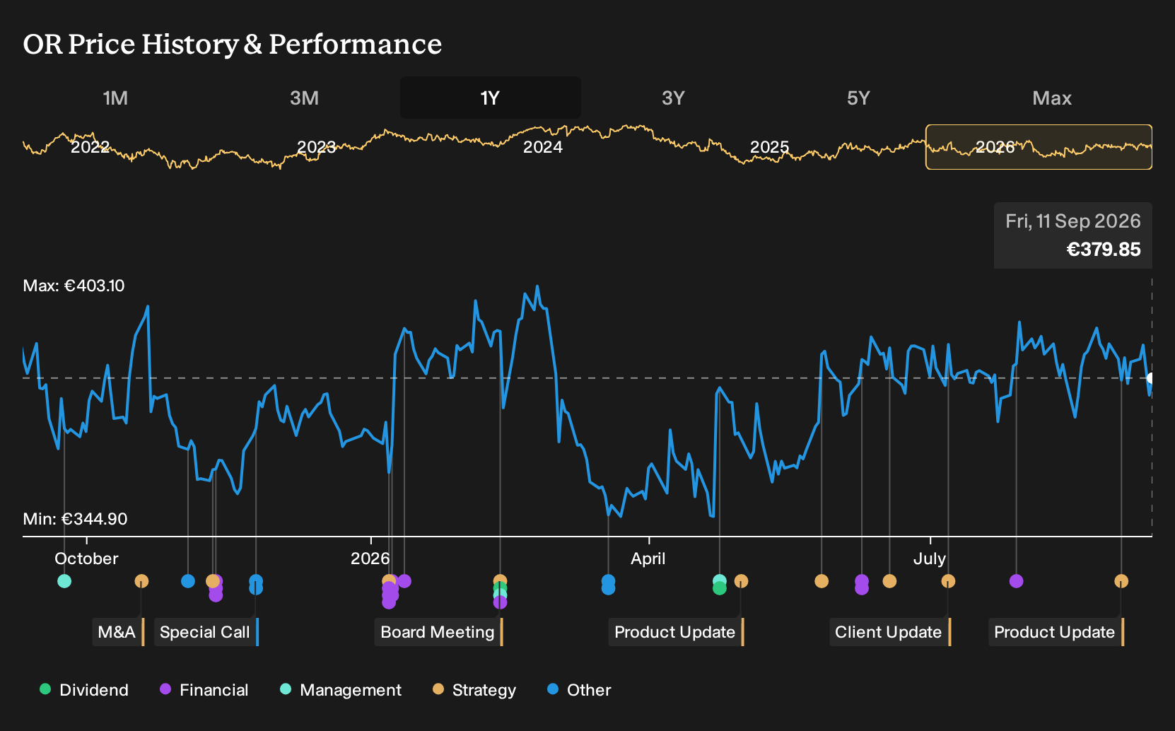 ENXTPA:OR 1-Year Stock Price Chart