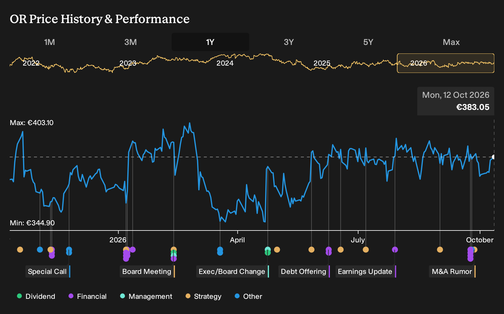 ENXTPA:OR 1-Year Stock Price Chart