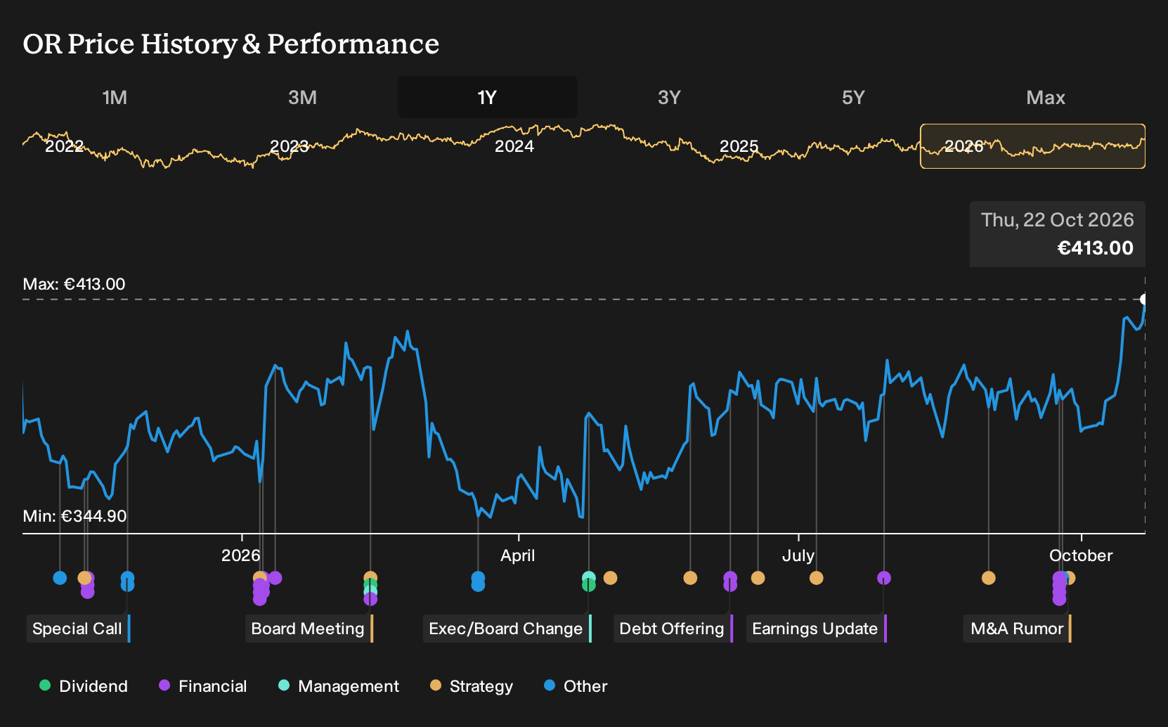 ENXTPA:OR 1-Year Stock Price Chart