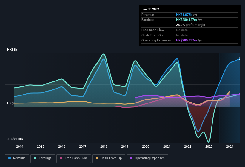 earnings-and-revenue-history