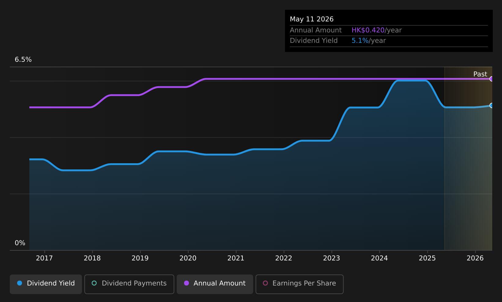 historic-dividend
