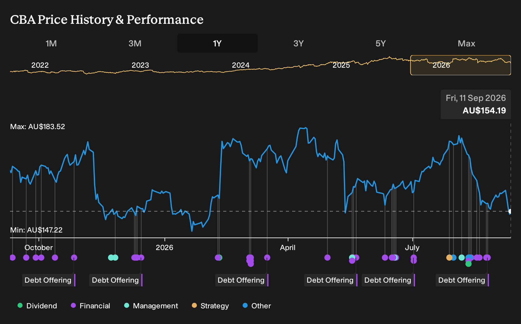 ASX:CBA 1-Year Stock Price Chart